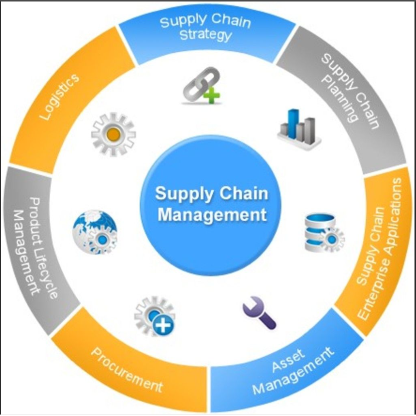"3 stages of supply chain management
"